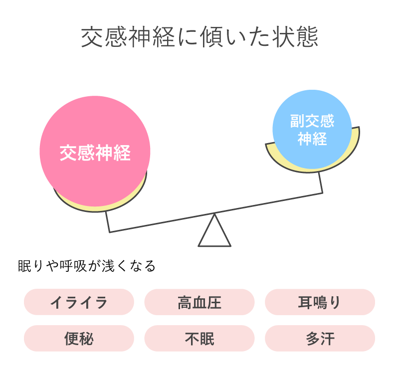交感神経に傾いたイメージ